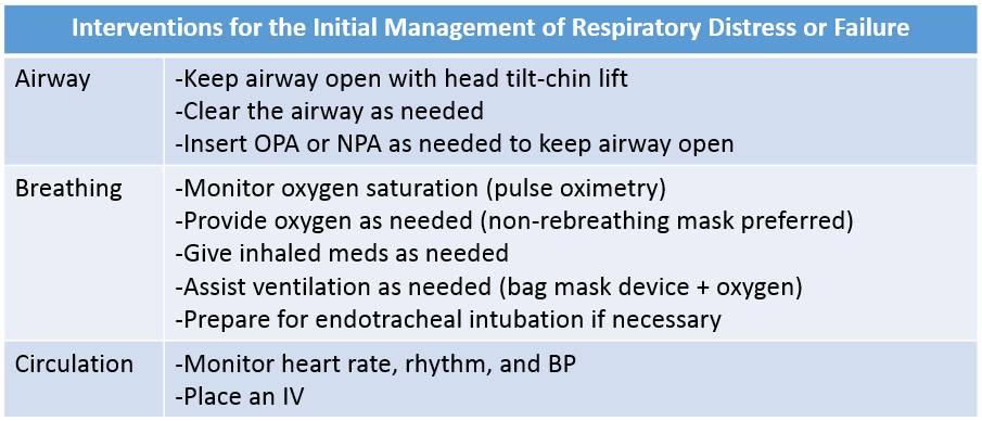 The table above summarizes the ABC general interventions for respiratory distress and failure.