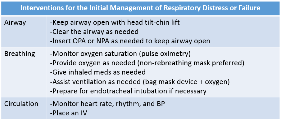 Respitory Distress And Failure ACLS Algorithms