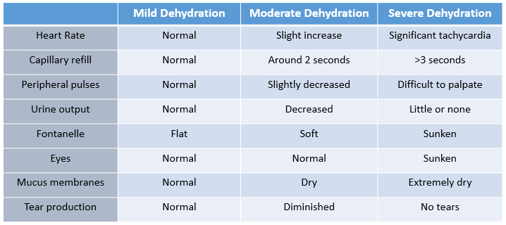 Signs & Symptoms of Intravascular Fluid Loss/Dehydration